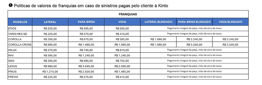 Política de valores de franquias em caso de sinistros pagos pelo cliente à Kinto